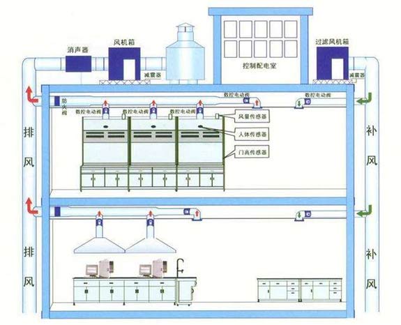 實(shí)驗(yàn)室通風(fēng)系統(tǒng)-11