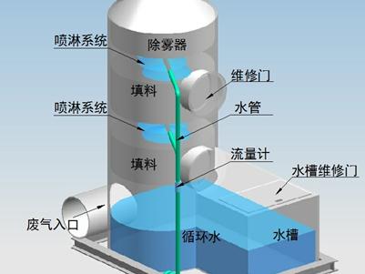 噴淋塔的水需要更換嗎？